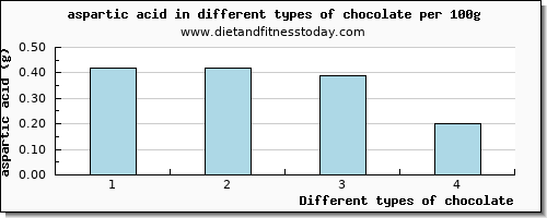 chocolate aspartic acid per 100g